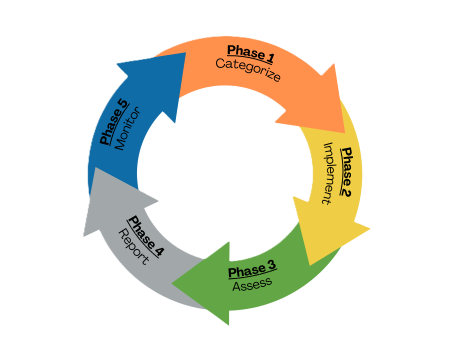 IAVerify Five-Phase Process