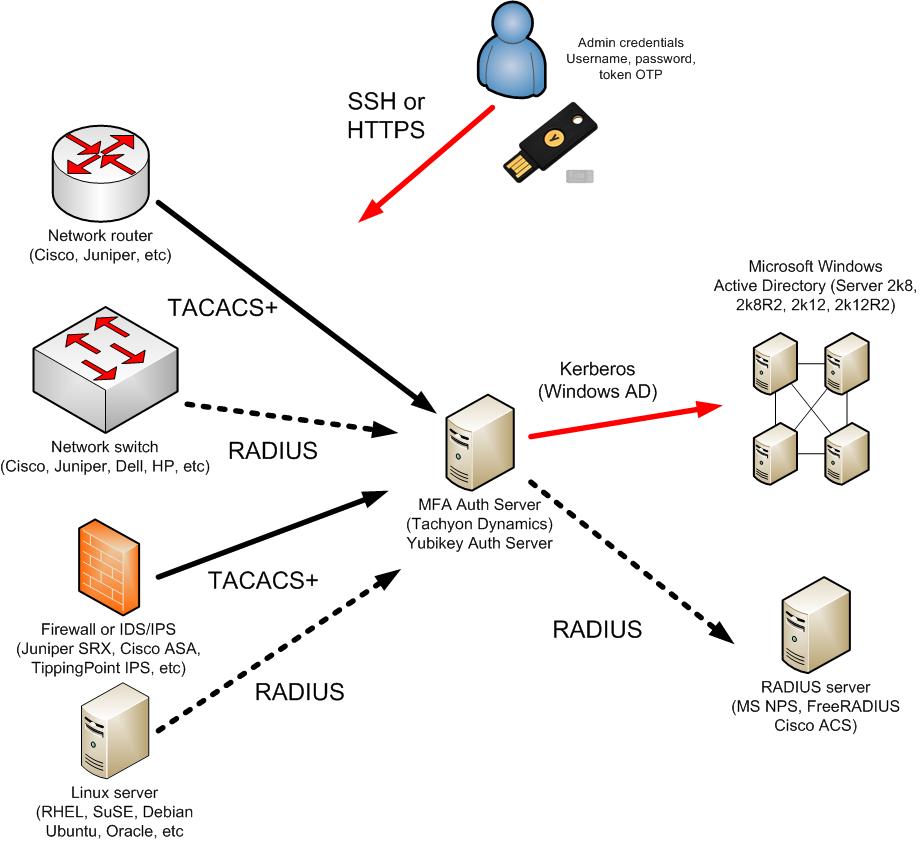 Multi-Factor Authentication